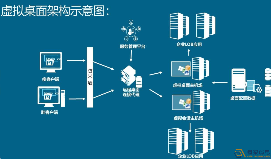 如何用軟件實現云桌面管理？