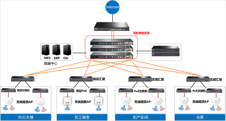 四川弱電工程公司深度解讀工業交換機的堆疊的特性