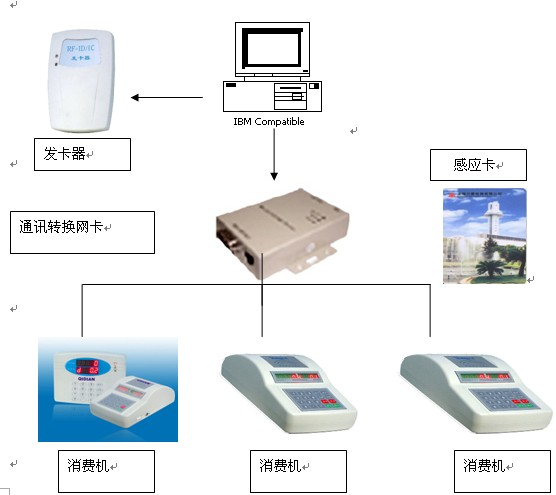 食堂消費系統示例圖