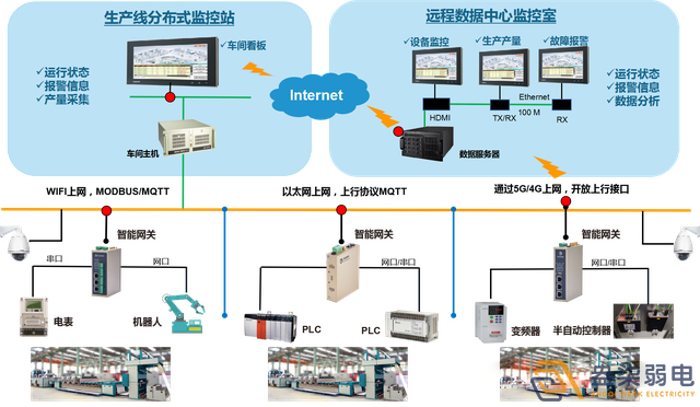 成都弱電系統—工業生產過程在線監測