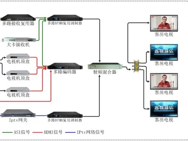 數字電視系統