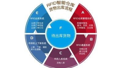 在工廠倉庫中應用RFID倉儲管理系統的優勢有哪些？