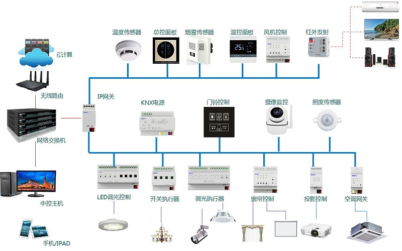 成都弱電系統集成商—智能照明控制系統方案