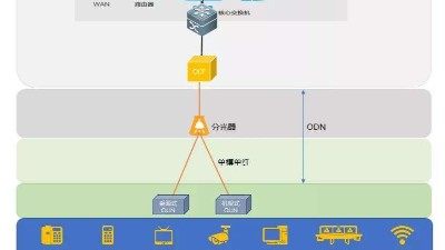 什么是全光網(wǎng)系統(tǒng)？它有什么優(yōu)勢？