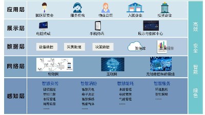 成都工廠弱電—智慧園區班車運營信息化管理