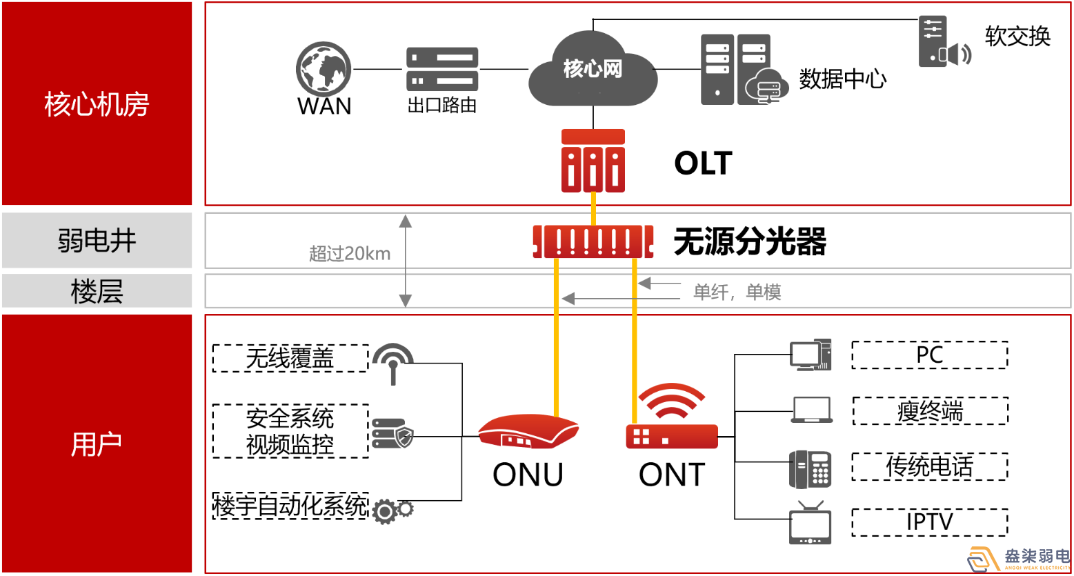 盎柒弱電公司—全光網的好處有哪些？