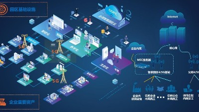 成都盎柒弱電帶你了解，5G+智慧工業園區