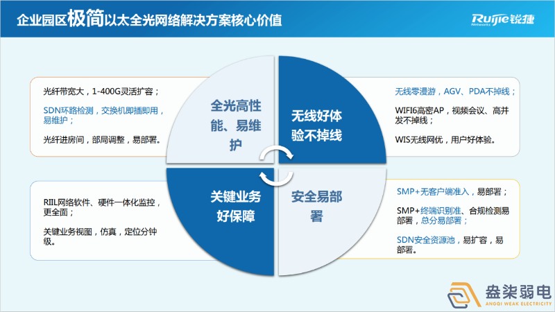 如何建設全光網絡項目呢？