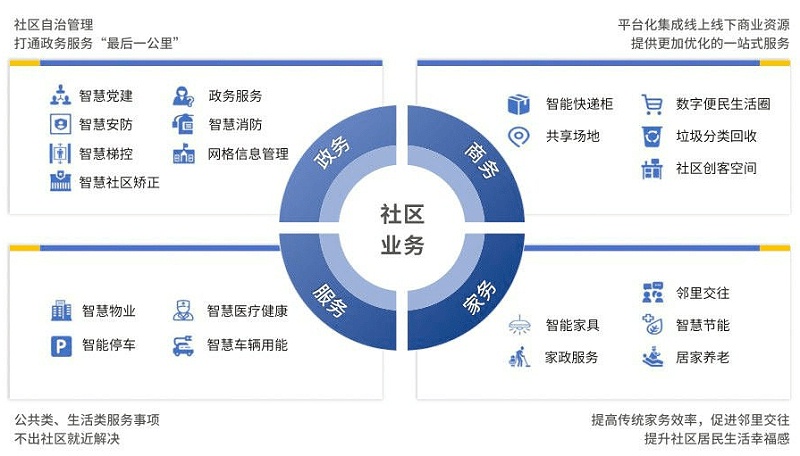 智慧社區將改變傳統物業哪些情況？