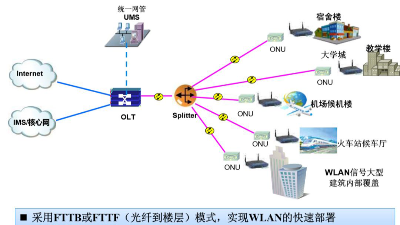 盎柒弱電—用無源光網絡傳輸做監控架構的好處