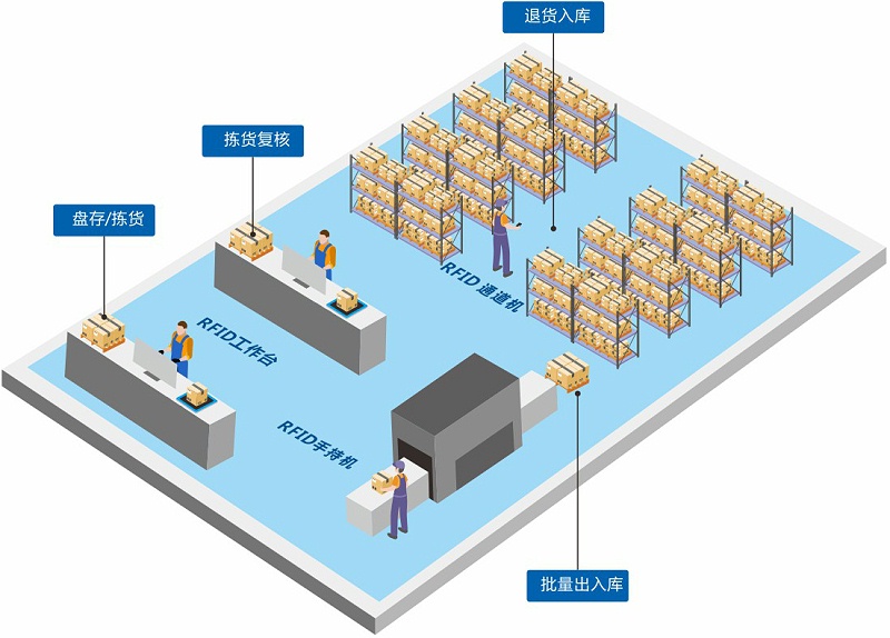 成都弱電公司—RFID技術的物資管理系統的優點