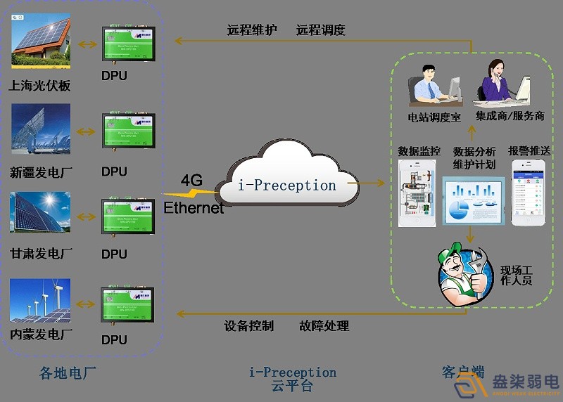 工業物聯網解決方案分享