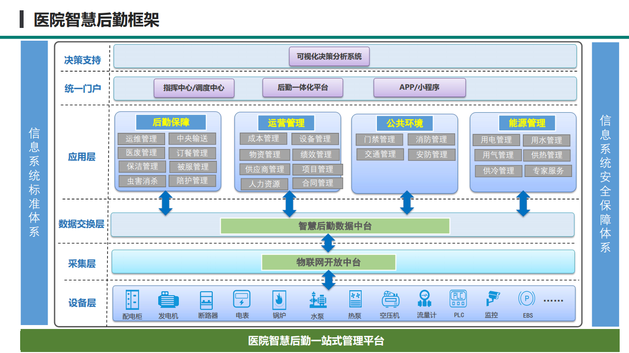 基于IBMS系統研發的醫院后勤數字化管理系統