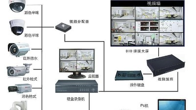 新建化工廠監控的高清化和智能化系統