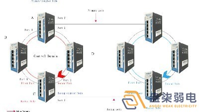 成都007弱電帶你認識，什么叫作環網交換機？