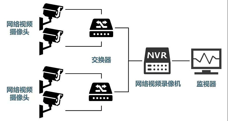 安防監控系統需要掌握的H.265、SVAC、ONVIF、PSIA編碼方式區別