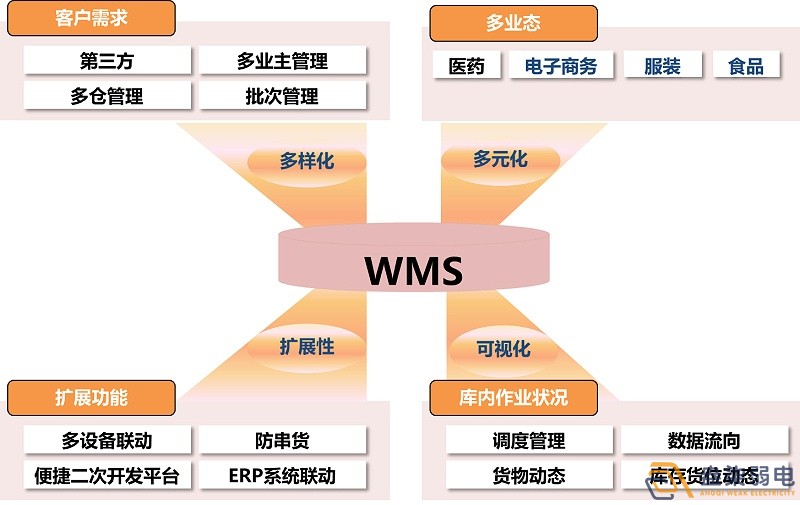 市面上WMS可以分為哪幾種？