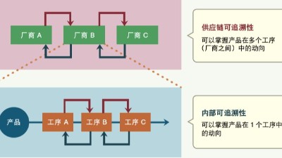 電子廠正向及反向追溯是什么？