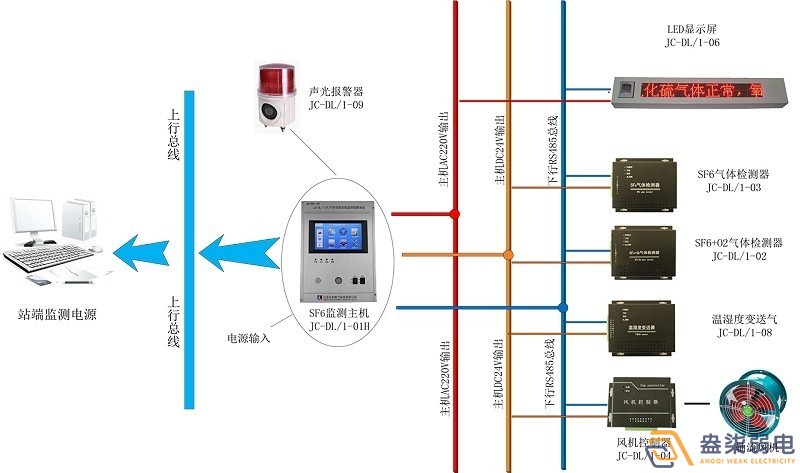 煤礦廠—瓦斯氣體自動監控報警系統