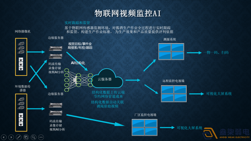 視頻監控AI智能分析有哪幾種部署方式？