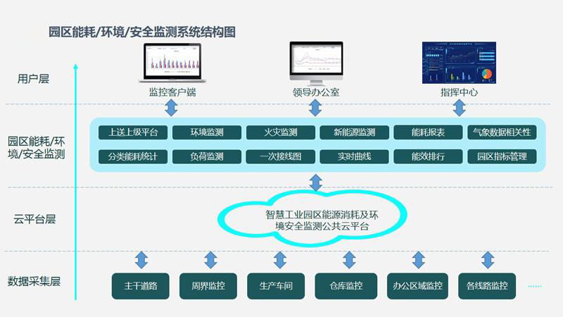 智慧園區水電氣能源管理如何節能降耗？