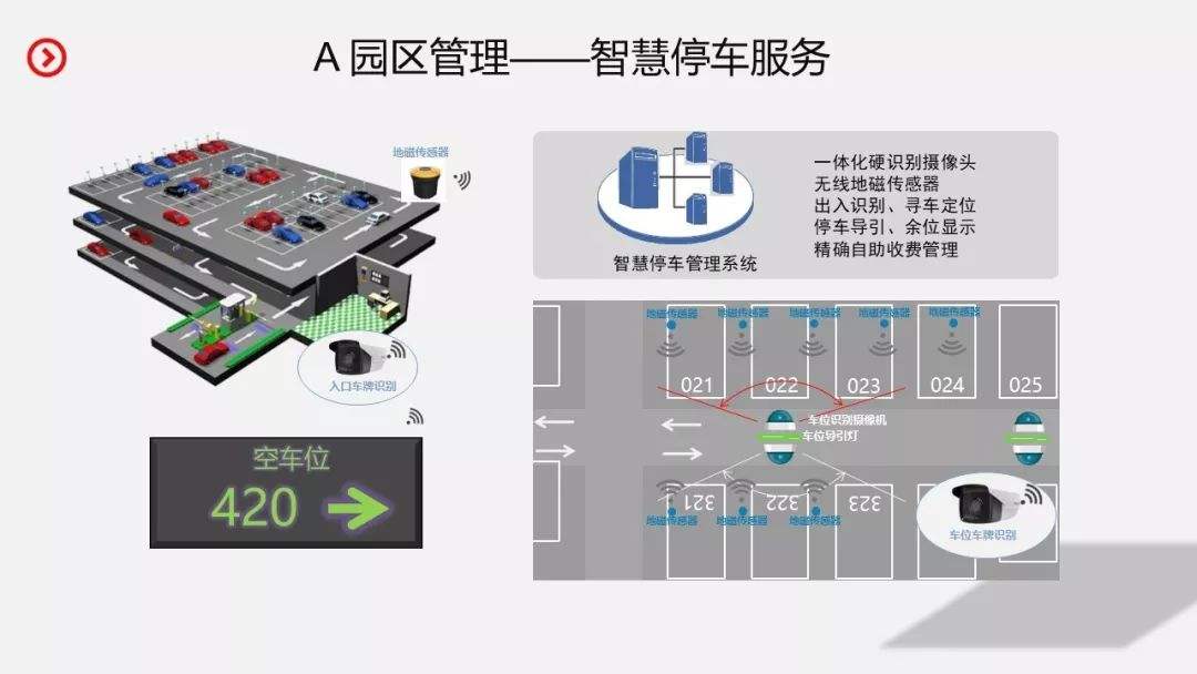 智慧園區停車管理解決方案