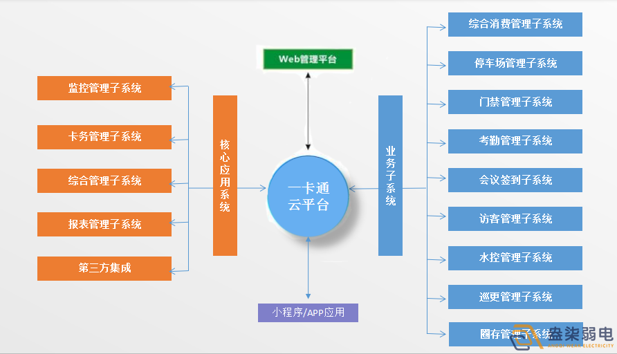 企業(yè)怎樣做到“園區(qū)一卡通”？