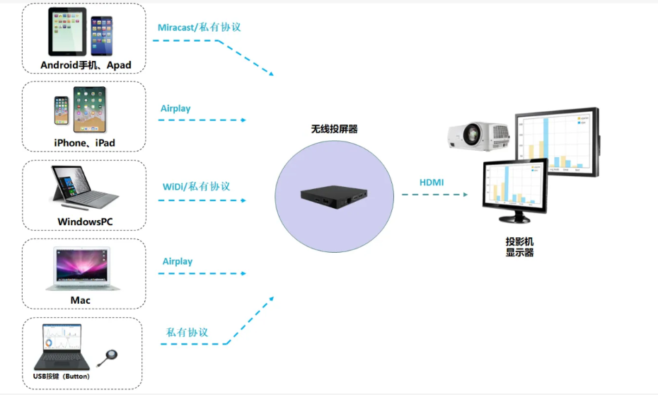 無線傳屏系統(tǒng)示例圖