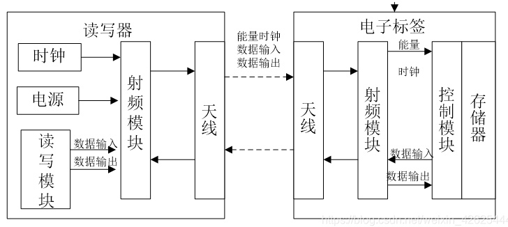 RFID溯源系統