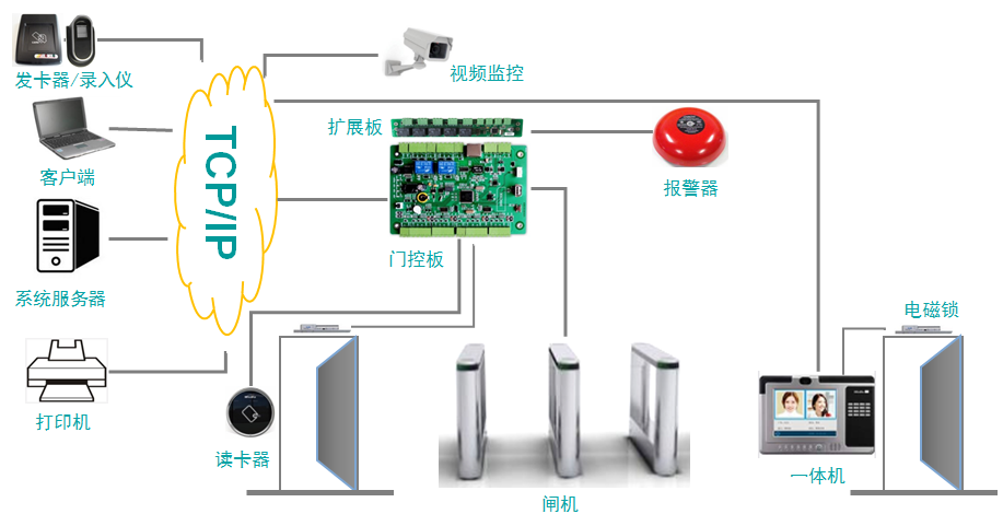 門禁通道系統示例圖