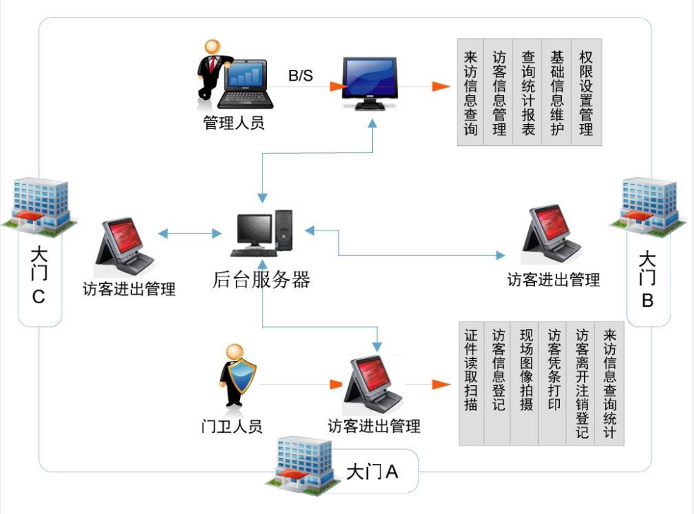 訪客管理系統示例圖