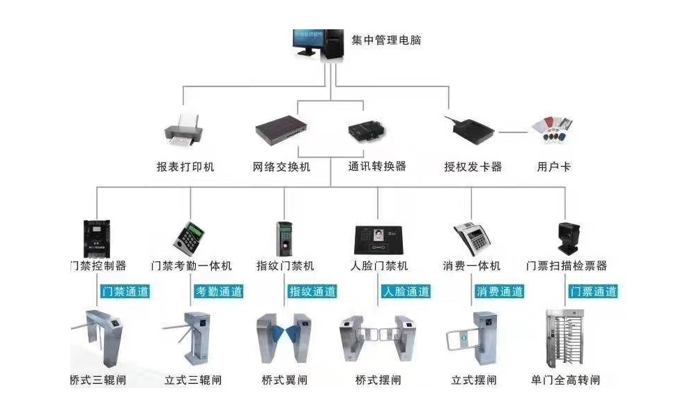 門禁考勤系統示例圖