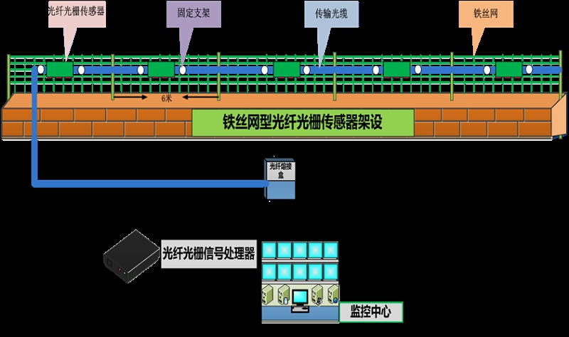 成都安防監控— 什么是 分布式振動光纖系統？