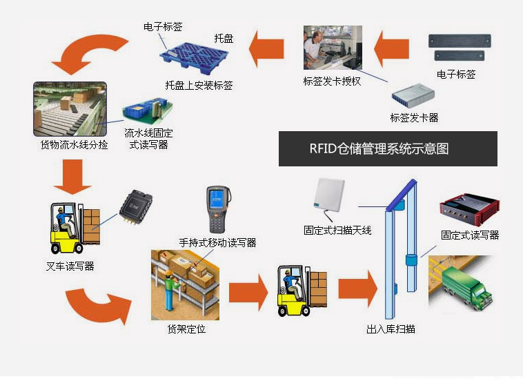 倉儲出入庫RFID技術數字化應用轉型