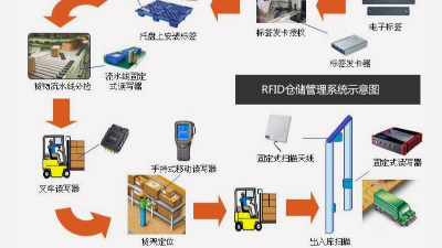 倉儲出入庫RFID技術數字化應用轉型